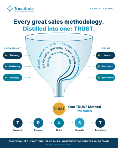 Les meilleures méthodes de vente réunies en une seule : TRUST. La planification, le marketing et la stratégie passent par l’entonnoir TRUST pour devenir des pistes, des prospects et des occasions, puis les cinq étapes Transmettre, Recevoir, Unifier, Simplifier, Transformer.